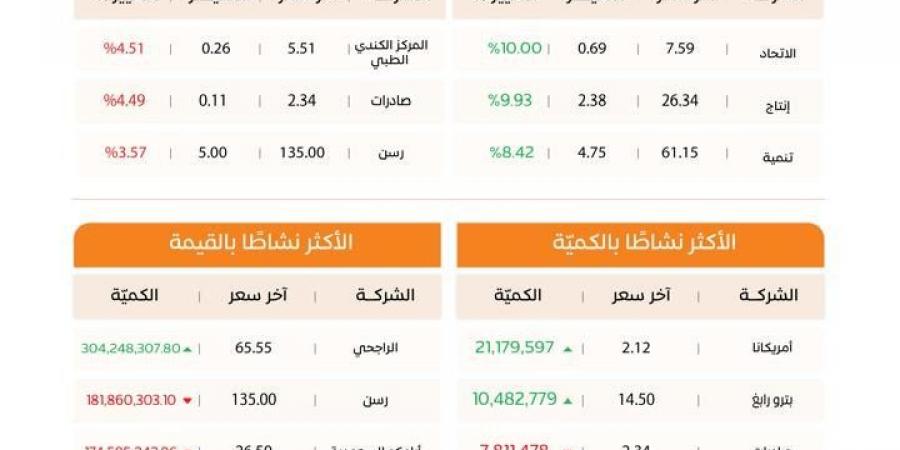 مؤشر
      الأسهم
      السعودية
      يغلق
      متراجعًا
      17.27
      نقطة
      بتداولات
      بلغت
      4
      مليارات
      ريال