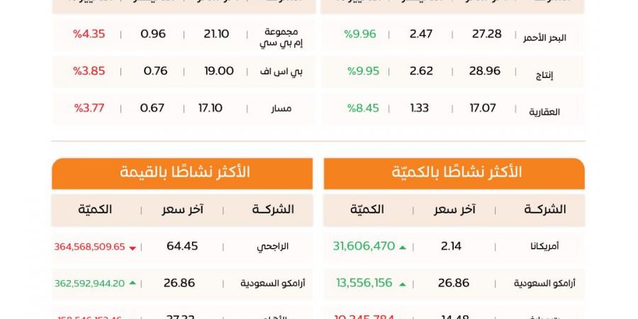 مؤشر الأسهم السعودية يغلق متراجعًا 86.10 نقطة عند مستوى 10715.61 نقطة