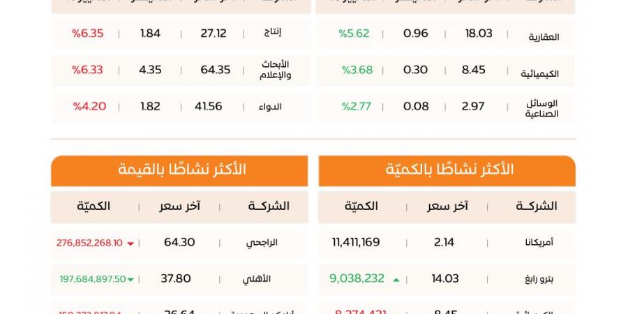 الأسهم السعودية تغلق منخفضة 0.10%.. و«العقارية» تتصدر المكاسب