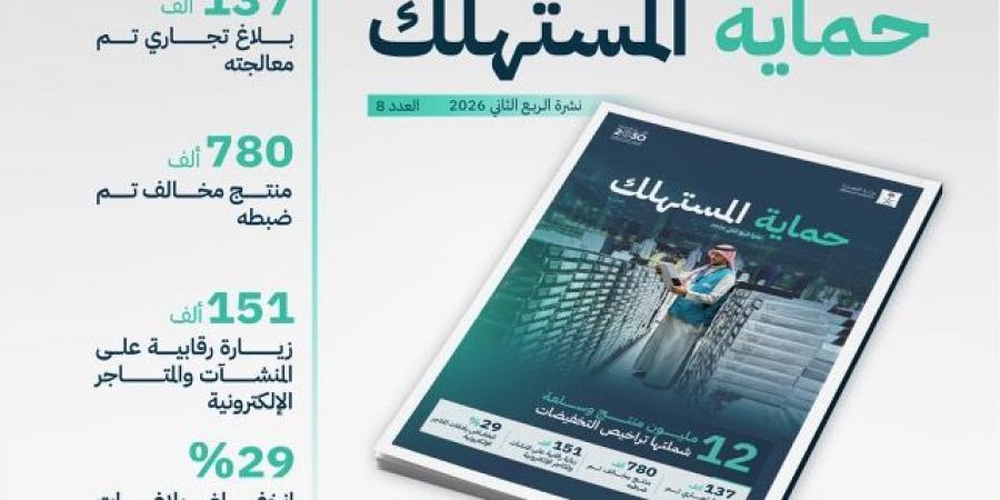 وزارة
      التجارة:
      151
      ألف
      زيارة
      رقابية
      ومعالجة
      137
      ألف
      بلاغ