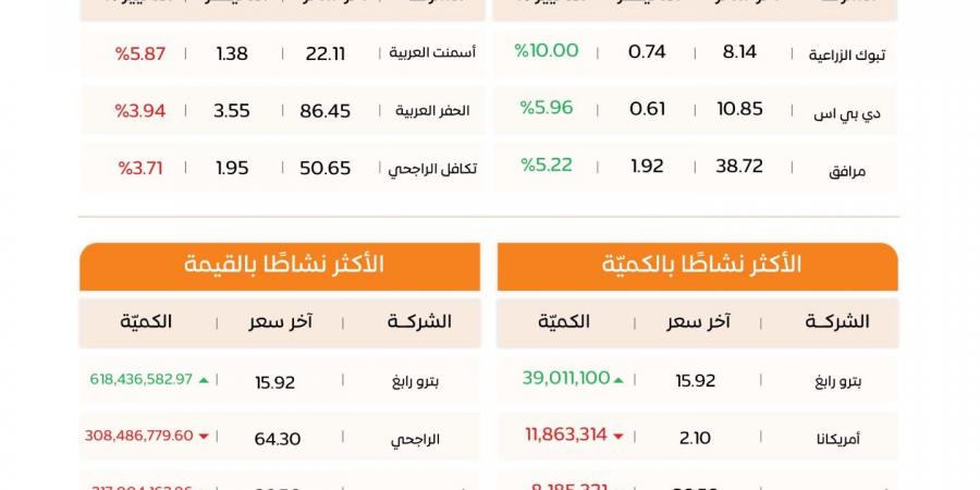 مؤشر
      الأسهم
      السعودية
      يغلق
      مرتفعًا
      عند
      10,769
      نقطة
      بتداولات
      بلغت
      4.4
      مليارات
      ريال