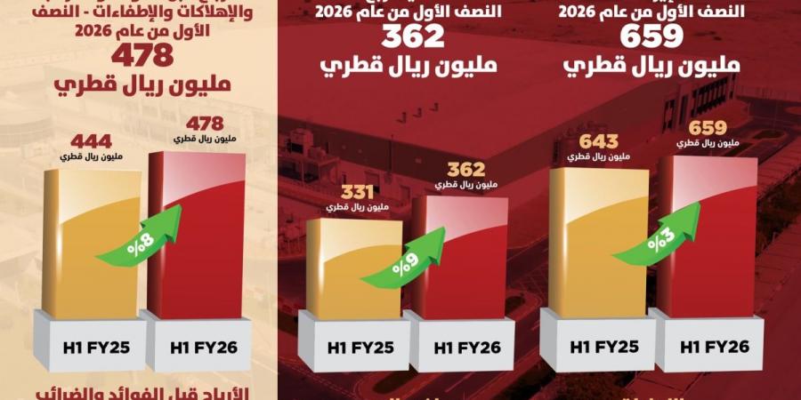 بلدنا تعلن نتائج النصف الأول من عام 2026 مع ارتفاع في جميع المؤشرات المالية والتشغيلية
