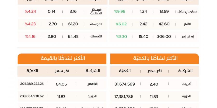 الأسهم السعودية تتراجع 20 نقطة.. و4.4 مليارات ريال قيمة التداولات