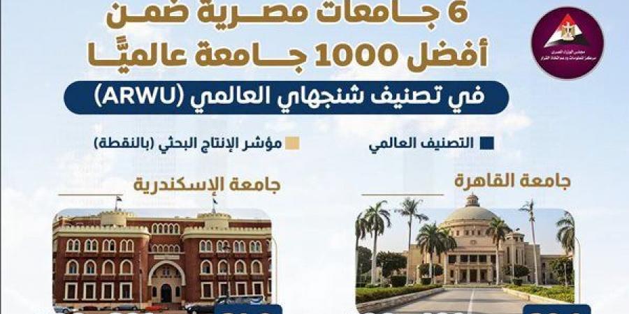 6 جامعات مصرية تدخل قائمة الأفضل في تصنيف شنغهاي (انفوجراف)